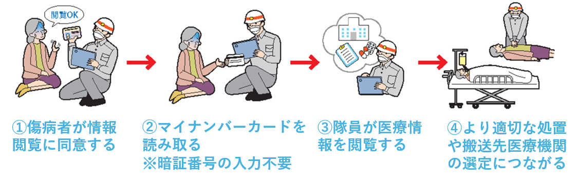 マイナ救急の流れ マイナ救急の流れ