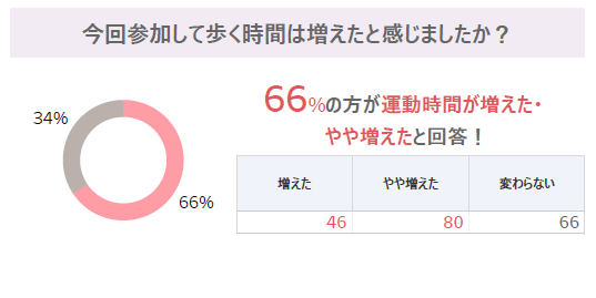 歩く時間の増加