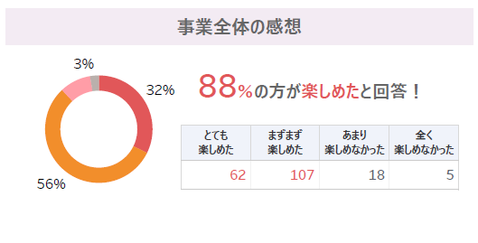 事業全体の感想