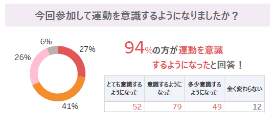 運動を意識するようになったか