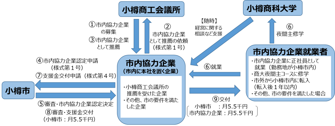 小樽市企業人材確保育成支援金