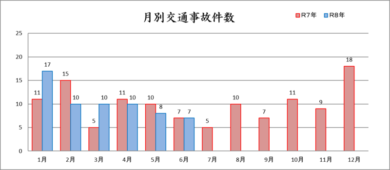 R8.6月別交通事故件数 R8.6交通事故