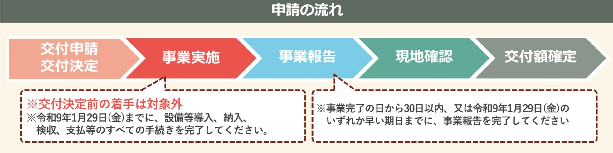 申請の流れ