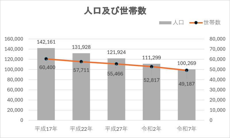 令和7年国勢調査人口と世帯数 令和7年国勢調査人口と世帯数のグラフ